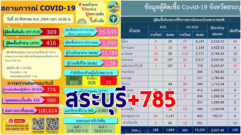 สระบุรี พบผู้ติดเชื้อโควิด-19 รายใหม่ 20 ส.ค. เพิ่ม 785 ราย