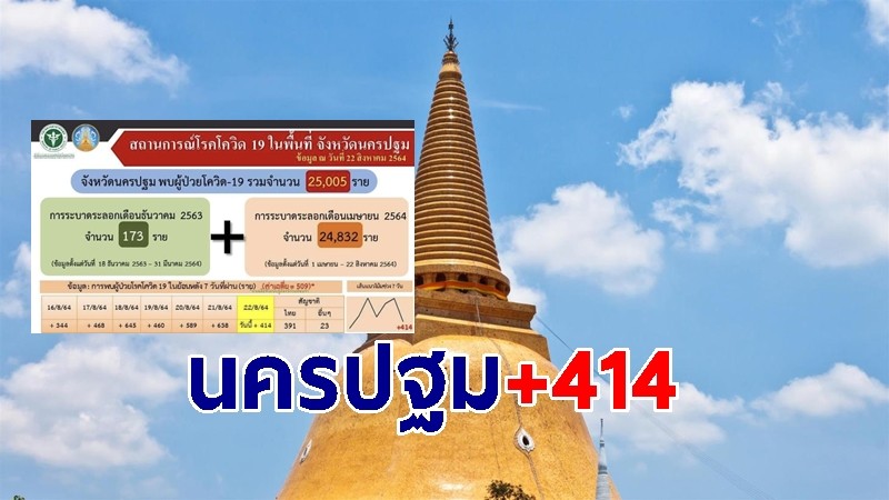 นครปฐม พบคลัสเตอร์ 2 อำเภอ บางเลน-นครชัยศรี ผู้ป่วยรายใหม่เพิ่ม 414 ราย