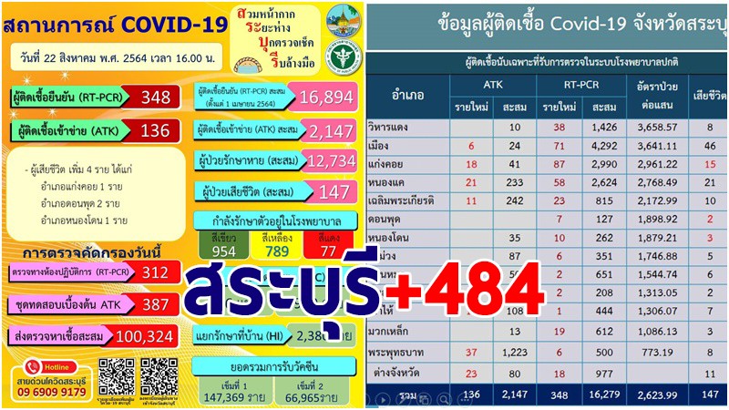 สระบุรี พบผู้ติดเชื้อโควิด-19 รายใหม่ 22 ส.ค. เพิ่ม 484 ราย