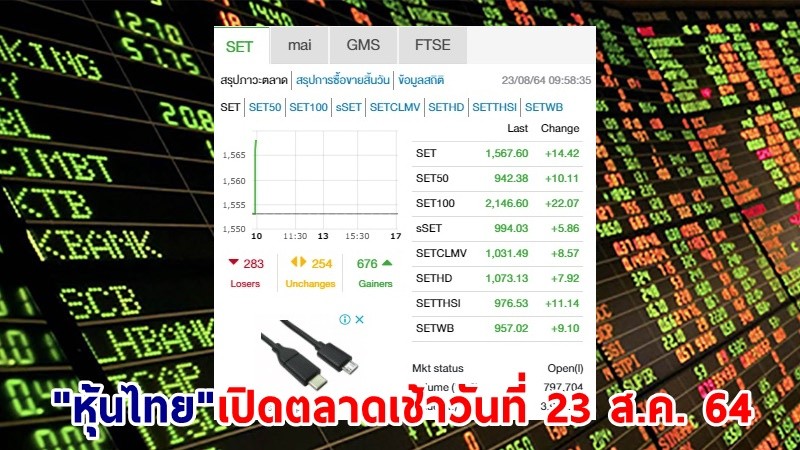 "หุ้นไทย" เปิดตลาดเช้าวันที่ 23 ส.ค. 64 อยู่ที่ระดับ 1,567.60 จุด เปลี่ยนแปลง 14.42  จุด
