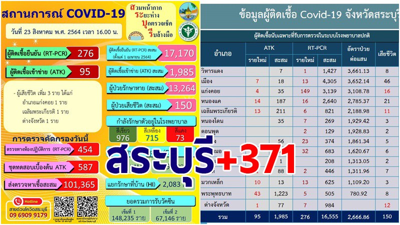 สระบุรี พบผู้ติดเชื้อโควิด-19 รายใหม่ 23 ส.ค. เพิ่ม 371 ราย