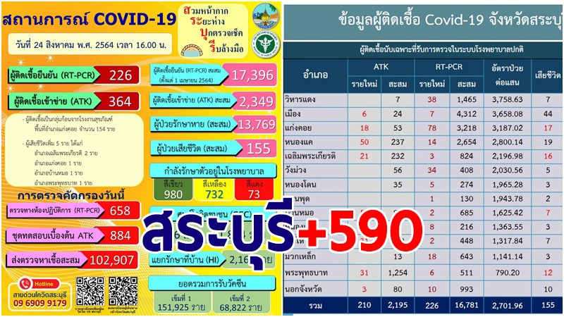 สระบุรี พบผู้ติดเชื้อโควิด-19 รายใหม่ 24 ส.ค. เพิ่ม 590 ราย