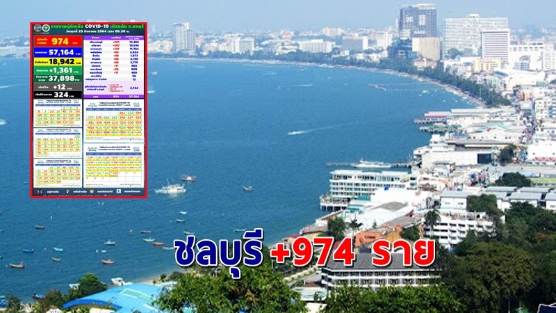 "ชลบุรี" พบผู้ติดเชื้อโควิดวันที่ 24 ส.ค. 64 เพิ่มอีก 974 ราย เสียชีวิต 12 ราย !