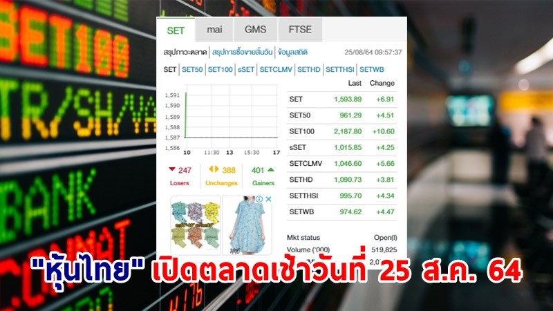 "หุ้นไทย" เปิดตลาดเช้าวันที่ 25 ส.ค. 64 อยู่ที่ระดับ 1,593.89 จุด เปลี่ยนแปลง 6.91  จุด