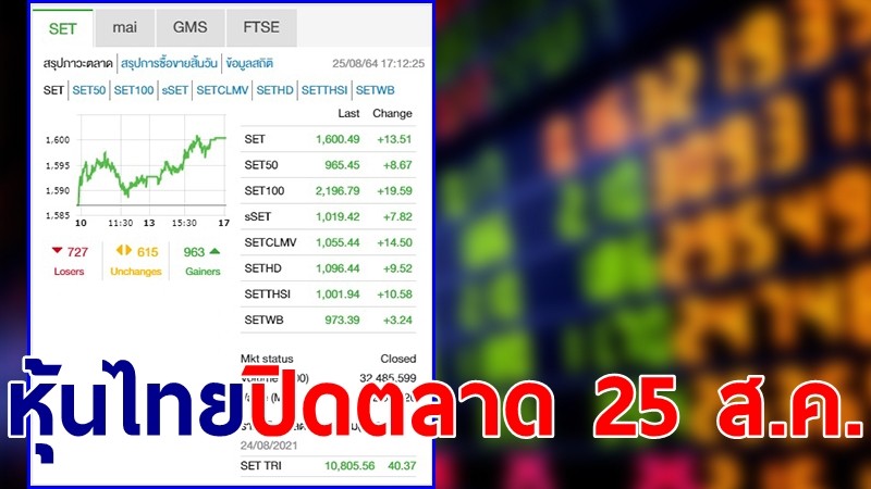 "หุ้นไทย" ปิดตลาดวันที่ 25 ส.ค. 64 อยู่ที่ระดับ 1,600.49 จุด เปลี่ยนแปลง 13.51 จุด