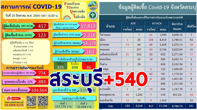 สระบุรี พบผู้ติดเชื้อโควิด-19 รายใหม่ 25 ส.ค. เพิ่ม 540 ราย