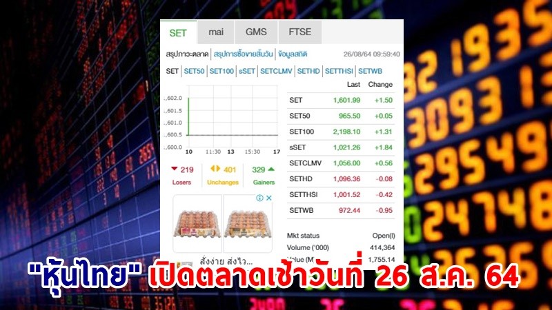 "หุ้นไทย" เปิดตลาดเช้าวันที่ 26 ส.ค. 64 อยู่ที่ระดับ 1,601.99 จุด เปลี่ยนแปลง 1.50 จุด