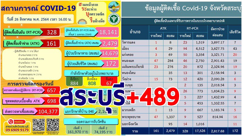 สระบุรี พบผู้ติดเชื้อโควิด-19 รายใหม่ 26 ส.ค. เพิ่ม 489 ราย