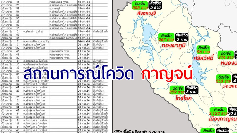 สถานการณ์โควิด -19 จ.กาญจน์ วันนี้ดีขึ้น หายป่วย 790 ราย ติดเชื้อเพิ่มอีก 310 ราย