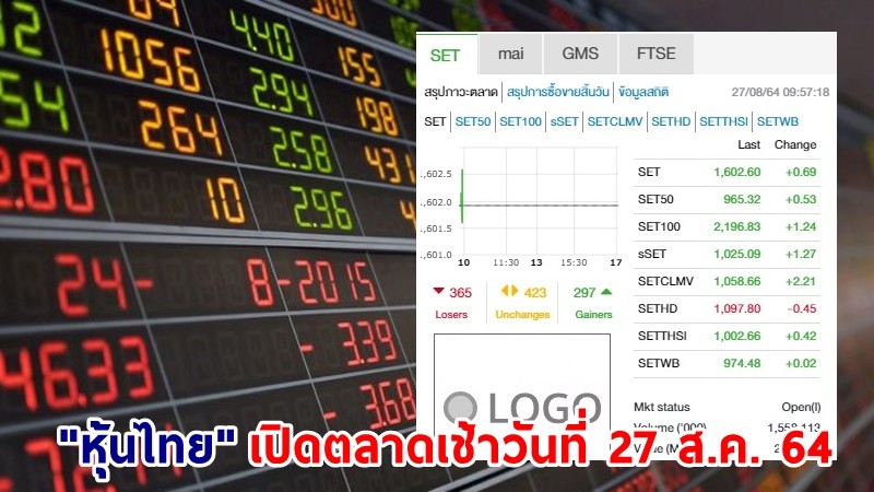 "หุ้นไทย" เปิดตลาดเช้าวันที่ 27 ส.ค. 64 อยู่ที่ระดับ 1,602.60 จุด เปลี่ยนแปลง 0.69 จุด