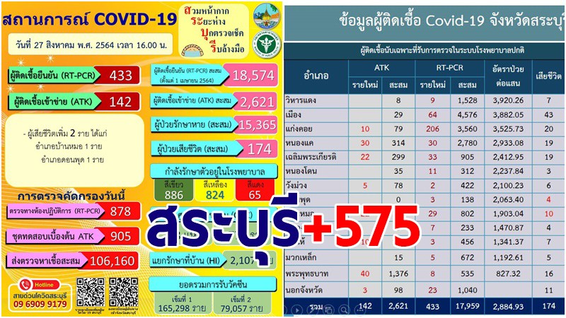 สระบุรี พบผู้ติดเชื้อโควิด-19 รายใหม่ 27 ส.ค. เพิ่ม 575 ราย