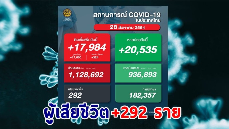 ด่วน ! วันนี้พบ "ผู้ติดเชื้อโควิด" เพิ่มอีก 17,984 ราย เสียชีวิต 292 ราย หายป่วยกลับบ้าน 20,535 ราย