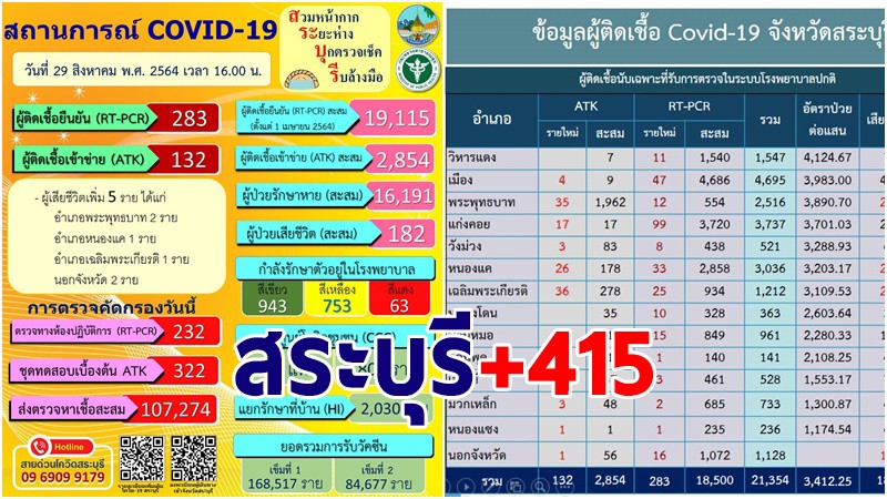 สระบุรี พบผู้ติดเชื้อโควิด-19 รายใหม่ 29 ส.ค. เพิ่ม 415 ราย