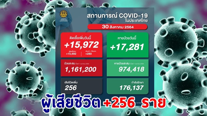 ด่วน ! วันนี้พบ "ผู้ติดเชื้อโควิด" เพิ่มอีก 15,972 ราย เสียชีวิต 256 ราย หายป่วยกลับบ้าน 17,281 ราย