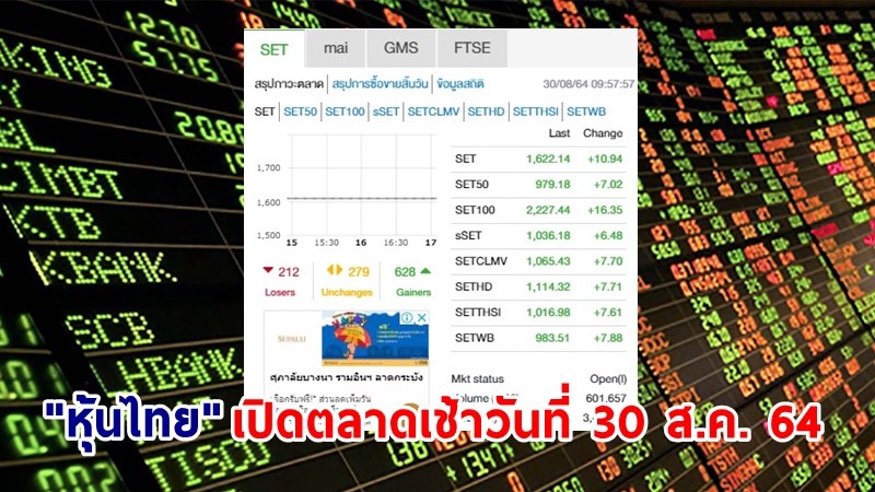 "หุ้นไทย" เปิดตลาดเช้าวันที่ 30 ส.ค. 64 อยู่ที่ระดับ 1,622.14 จุด เปลี่ยนแปลง 10.94 จุด