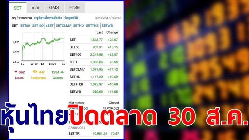 "หุ้นไทย" ปิดตลาดวันที่ 30 ส.ค. 64 อยู่ที่ระดับ 1,633.77 จุด เปลี่ยนแปลง 22.57 จุด