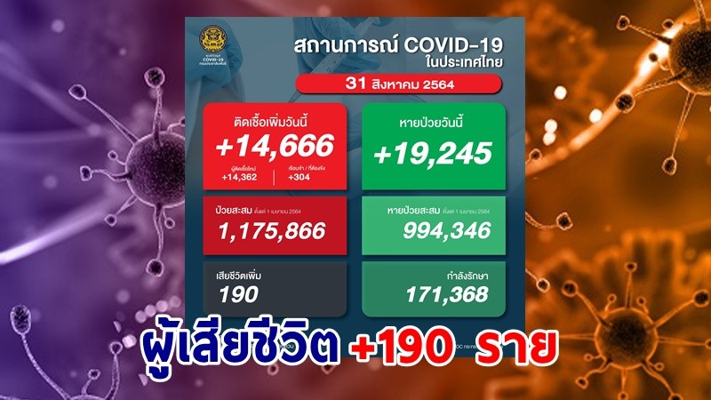 ด่วน ! วันนี้พบ "ผู้ติดเชื้อโควิด" เพิ่มอีก 14,666 ราย เสียชีวิต 190 ราย หายป่วยกลับบ้าน 19,245 ราย