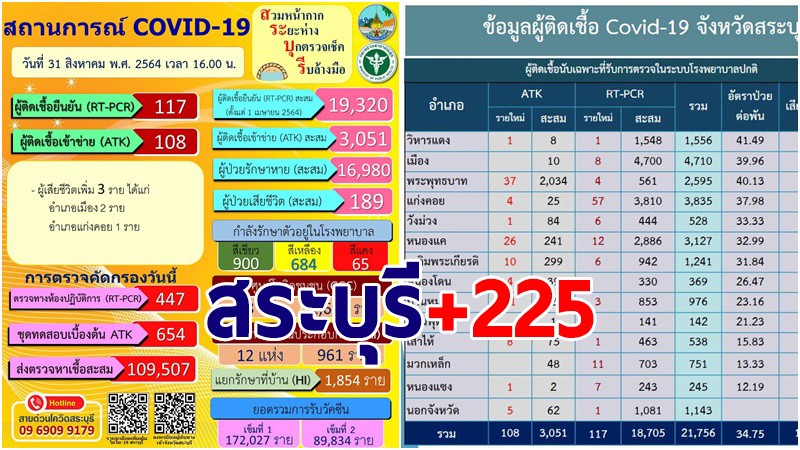 สระบุรี พบผู้ติดเชื้อโควิด-19 รายใหม่ 31 ส.ค. เพิ่ม 225 ราย