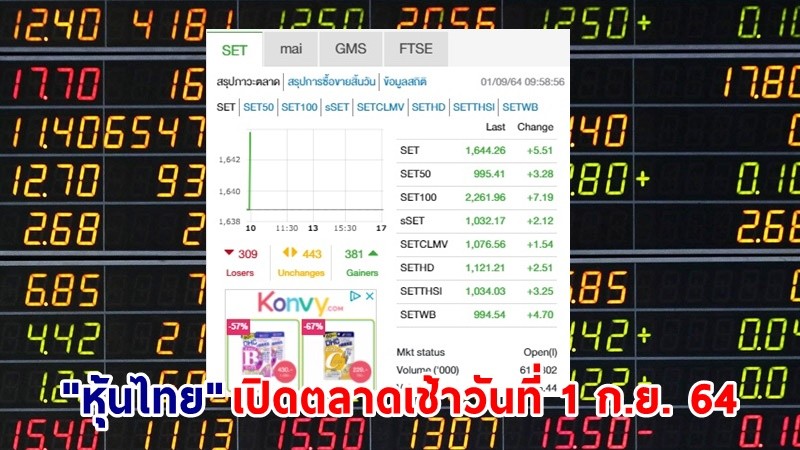 "หุ้นไทย" เปิดตลาดเช้าวันที่ 1 ก.ย. 64 อยู่ที่ระดับ 1,644.26 จุด เปลี่ยนแปลง 5.51 จุด