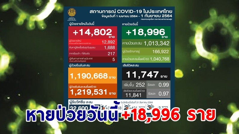 "ศบค." แถลงพบผู้ป่วยติดเชื้อโควิด-19 ประจำวันที่ 1 ก.ย. 64 เพิ่มขึ้น 14,802 ราย หายป่วย 18,996 ราย