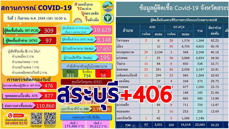 สระบุรี พบผู้ติดเชื้อโควิด-19 รายใหม่ 1 ก.ย. เพิ่ม 406 ราย