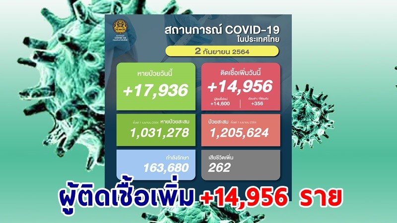 ด่วน ! วันนี้พบ "ผู้ติดเชื้อโควิด" เพิ่มอีก 14,956 ราย เสียชีวิต 262 ราย หายป่วยกลับบ้าน 17,936 ราย