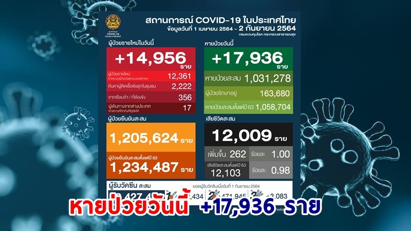 "ศบค." แถลงพบผู้ป่วยติดเชื้อโควิด-19 ประจำวันที่ 2 ก.ย. 64 เพิ่มขึ้น 14,956 ราย หายป่วย 17,936 ราย