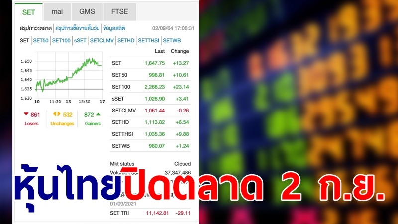 "หุ้นไทย" ปิดตลาดวันที่ 2 ก.ย. 64 อยู่ที่ระดับ 1,647.75 จุด เปลี่ยนแปลง 13.27 จุด