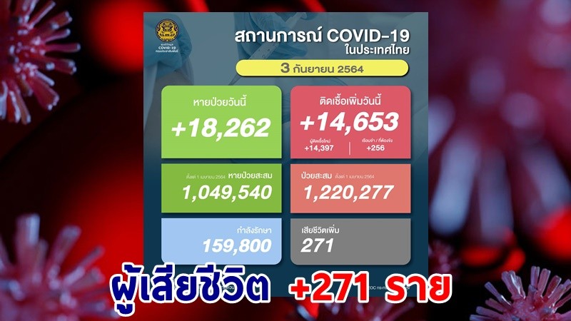 ด่วน ! วันนี้พบ "ผู้ติดเชื้อโควิด" เพิ่มอีก 14,653 ราย เสียชีวิต 271 ราย หายป่วยกลับบ้าน 18,262 ราย