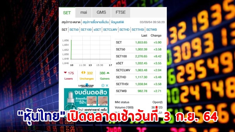 "หุ้นไทย" เปิดตลาดเช้าวันที่ 3 ก.ย. 64 อยู่ที่ระดับ 1,653.65 จุด เปลี่ยนแปลง 5.90 จุด