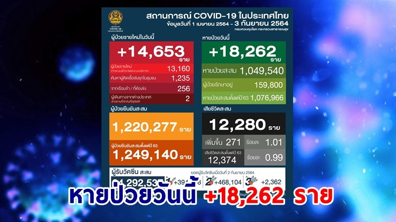 "ศบค." แถลงพบผู้ป่วยติดเชื้อโควิด-19 ประจำวันที่ 3 ก.ย. 64 เพิ่มขึ้น 14,653 ราย หายป่วย 18,262 ราย