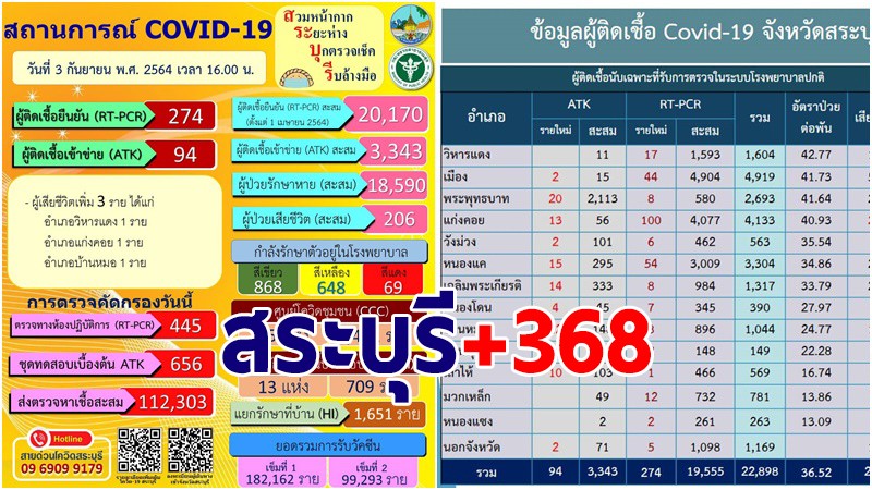 สระบุรี พบผู้ติดเชื้อโควิด-19 รายใหม่ 3 ก.ย. เพิ่ม 368 ราย