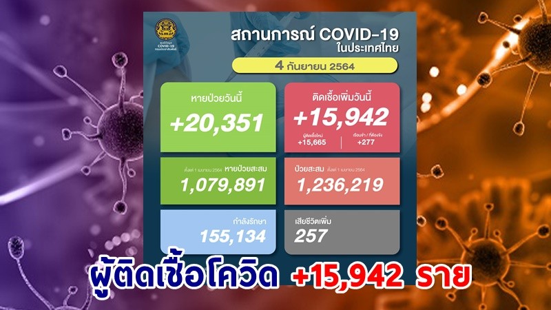 ด่วน ! วันนี้พบ "ผู้ติดเชื้อโควิด" เพิ่มอีก 15,942 ราย เสียชีวิต 257 ราย หายป่วยกลับบ้าน 20,351 ราย