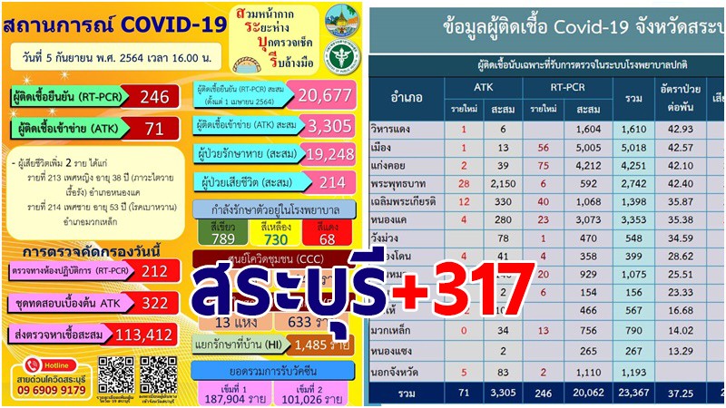 สระบุรี พบผู้ติดเชื้อโควิด-19 รายใหม่ 5 ก.ย. เพิ่ม 317 ราย