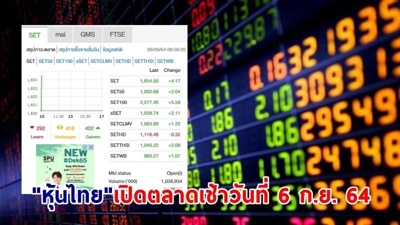 "หุ้นไทย" เปิดตลาดเช้าวันที่ 6 ก.ย. 64 อยู่ที่ระดับ 1,654.50 จุด เปลี่ยนแปลง 4.17 จุด