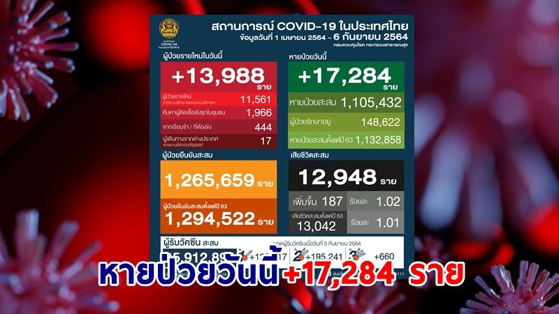 "ศบค." แถลงพบผู้ป่วยติดเชื้อโควิด-19 ประจำวันที่ 6 ก.ย. 64 เพิ่มขึ้น 13,988 ราย หายป่วย 17,284 ราย