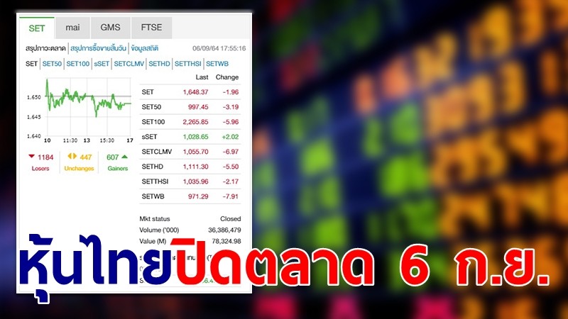 "หุ้นไทย" ปิดตลาดวันที่ 6 ก.ย. 64 อยู่ที่ระดับ 1,648.37 จุด เปลี่ยนแปลง 1.96 จุด