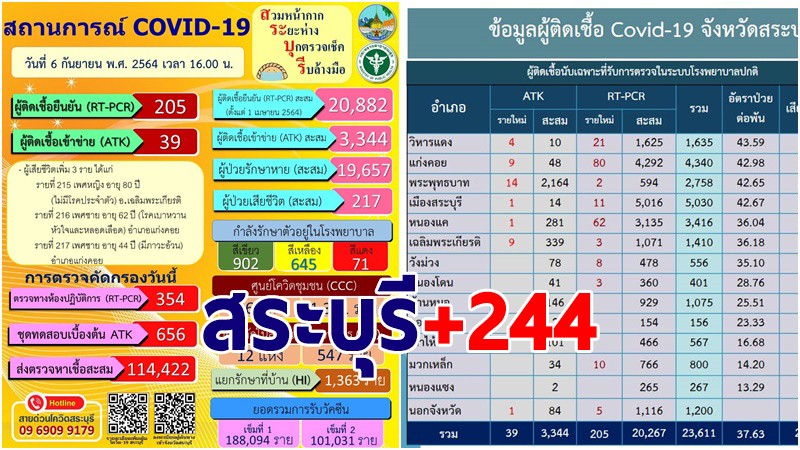 สระบุรี พบผู้ติดเชื้อโควิด-19 รายใหม่ 6 ก.ย. เพิ่ม 244 ราย