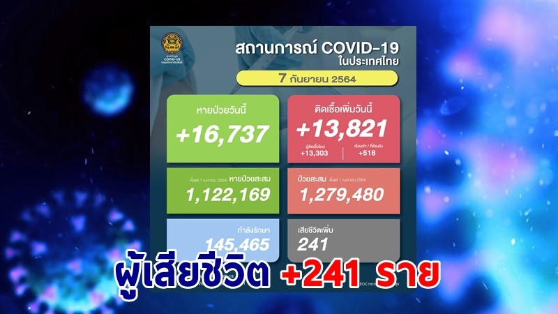 ด่วน ! วันนี้พบ "ผู้ติดเชื้อโควิด" เพิ่มอีก 13,821 ราย เสียชีวิต 241 ราย หายป่วยกลับบ้าน 16,737 ราย