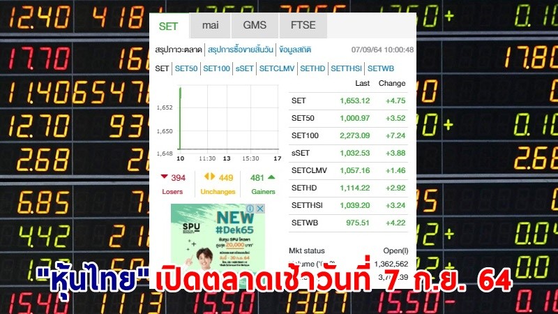 "หุ้นไทย" เปิดตลาดเช้าวันที่ 7 ก.ย. 64 อยู่ที่ระดับ 1,653.12 จุด เปลี่ยนแปลง 4.75 จุด