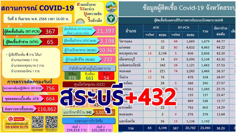 สระบุรี พบผู้ติดเชื้อโควิด-19 รายใหม่ 8 ก.ย. เพิ่ม 432 ราย