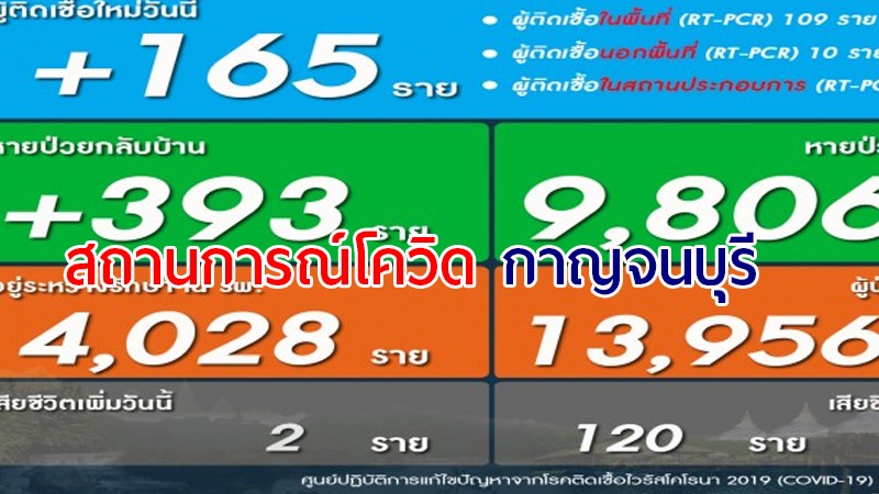 โควิด-19 จ.กาญจน์ วันนี้พบผู้ป่วยรายใหม่ 165 ราย เสียชีวิต 2 ราย