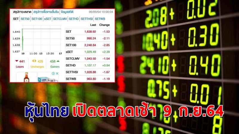 "หุ้นไทย" เปิดตลาดเช้าวันที่ 9 ก.ย. 64 อยู่ที่ระดับ 1,638.92 จุด เปลี่ยนแปลง 1.53 จุด