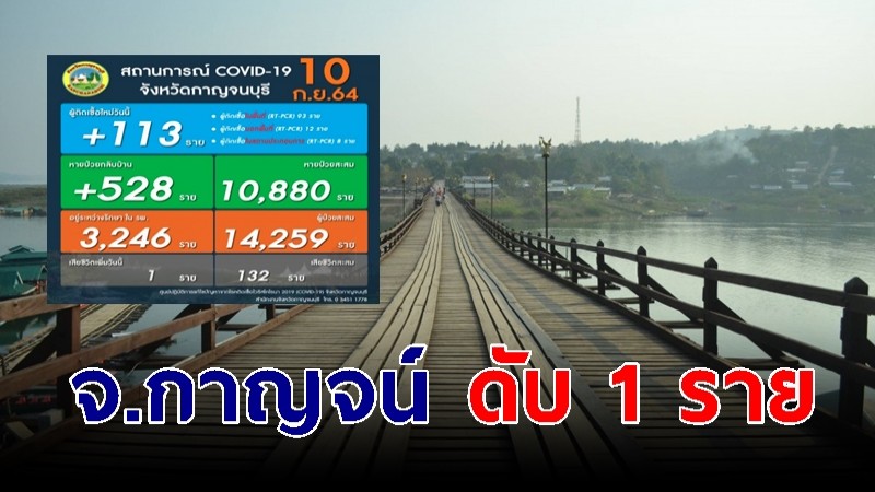 โควิด จ.กาญจน์ ดับอีก 1 ราย เป็นชาวสังขละบุรี ติดเพิ่ม 113 ราย