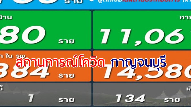 โควิด-19 จ.กาญจน์ พบผู้ป่วยติดเชื้อรายใหม่ 163 ราย เสียชีวิต 1 ราย