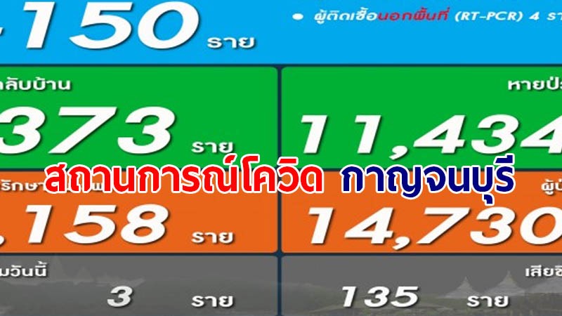 โควิด-19 จ.กาญจน์ วันนี้ติดเชื้อเพิ่ม 150 ราย รวมสะสม 14,730 ราย