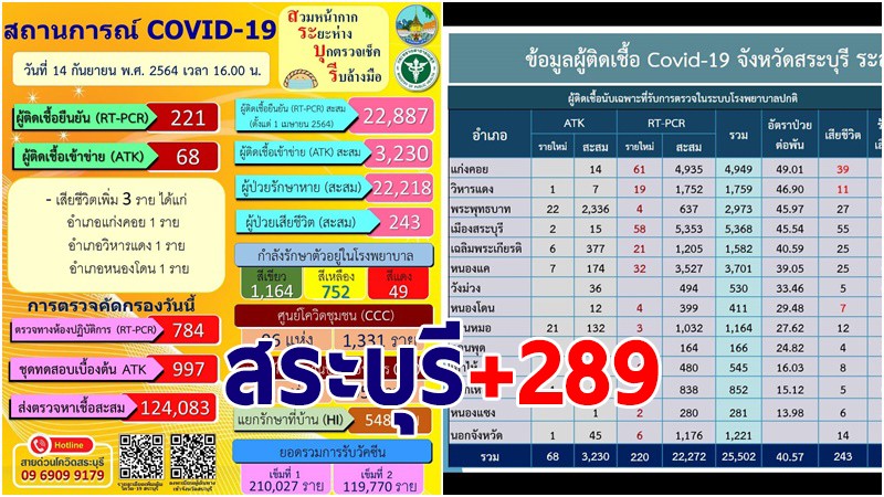 สระบุรี พบผู้ติดเชื้อโควิด-19 รายใหม่ 14 ก.ย. เพิ่ม 289 ราย