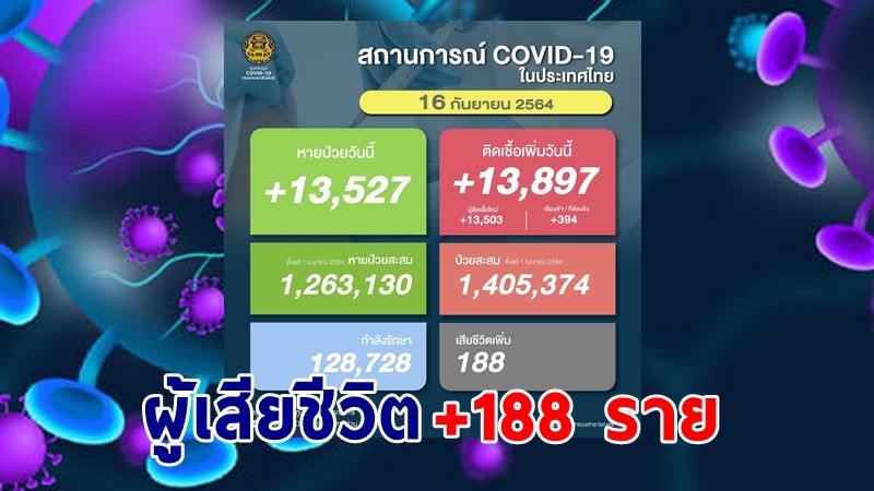 ด่วน ! วันนี้พบ "ผู้ติดเชื้อโควิด" เพิ่มอีก 13,897 ราย เสียชีวิต 144 ราย หายป่วยกลับบ้าน 13,527 ราย