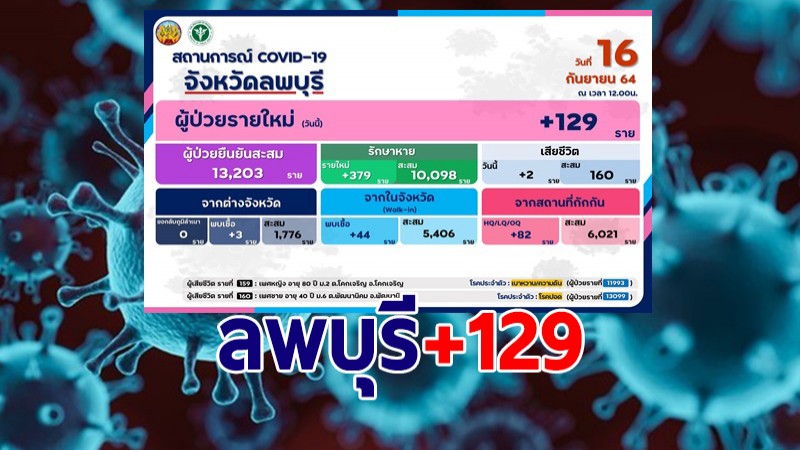 ลพบุรี พบผู้ติดเชื้อโควิด-19 รายใหม่วันนี้ 16 ก.ย. เพิ่ม 129 ราย รักษาหาย 379 ราย