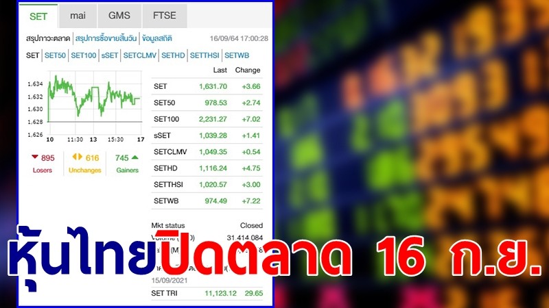 "หุ้นไทย" ปิดตลาดวันที่ 16 ก.ย. 64 อยู่ที่ระดับ 1,631.70 จุด เปลี่ยนแปลง 3.66 จุด